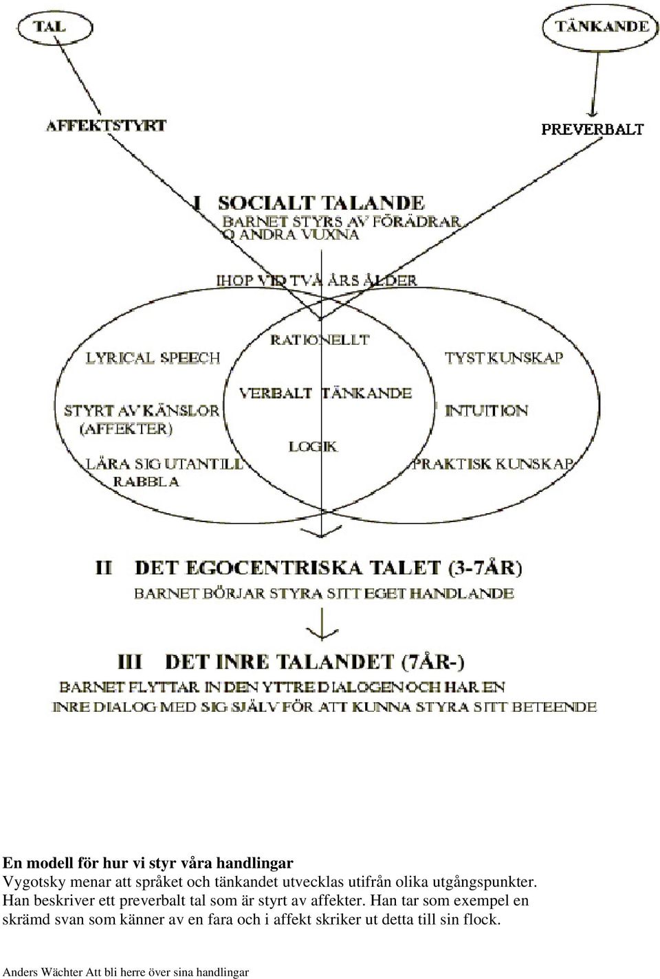 Han beskriver ett preverbalt tal som är styrt av affekter.