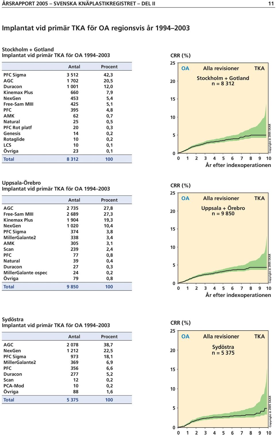 Gotland n = 8 312 1 2 3 4 6 7 8 9 1 Copyright 2 SKAR Uppsala-Örebro Implantat vid primär TKA för OA 1994 23 AGC 2 73 27,8 Free-Sam MIII 2 689 27,3 Kinemax Plus 1 94 19,3 NexGen 1 2 1,4 PFC Sigma 374