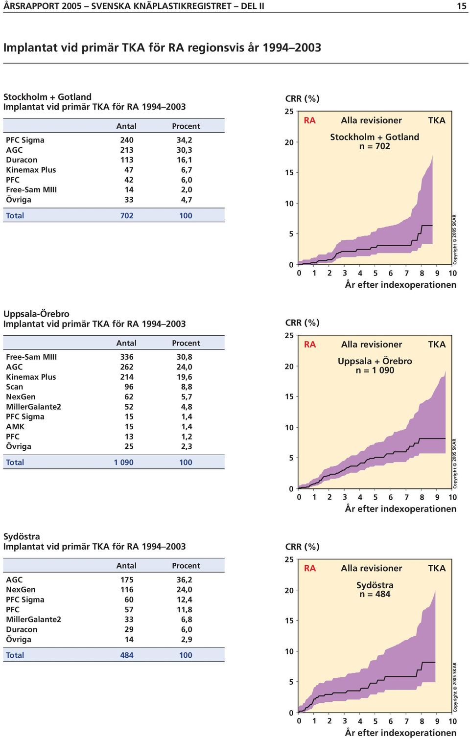 vid primär TKA för RA 1994 23 Free-Sam MIII 336 3,8 AGC 262 24, Kinemax Plus 214 19,6 Scan 96 8,8 NexGen 62,7 MillerGalante2 2 4,8 PFC Sigma 1,4 AMK 1,4 PFC 13 1,2 Övriga 2 2,3 Total 1 9 1 2 2 1 RA