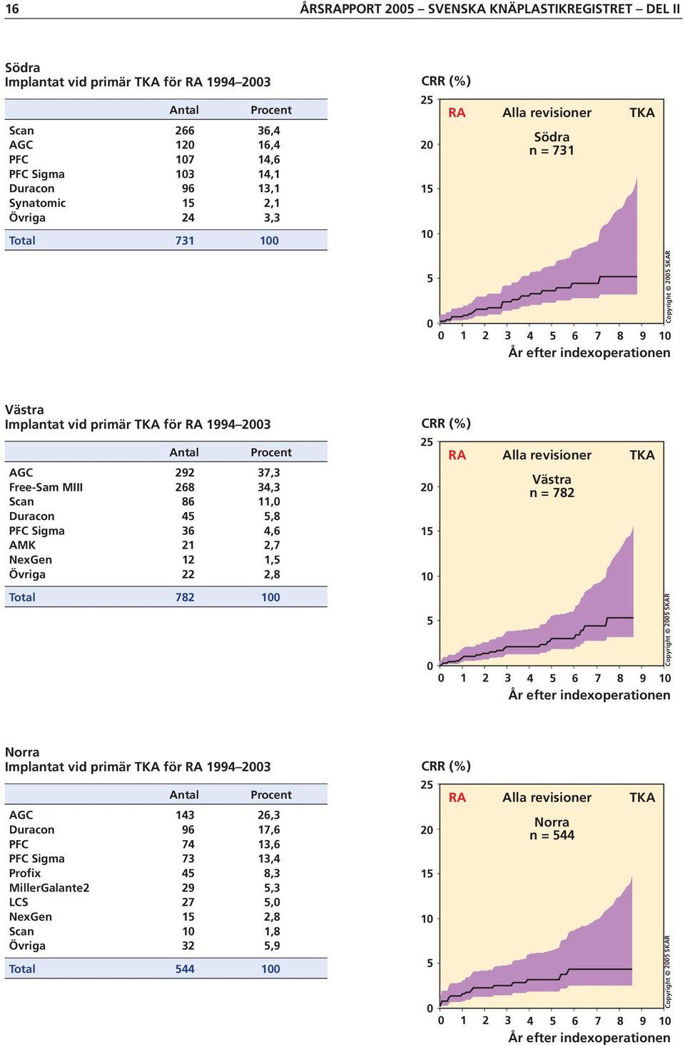 PFC Sigma 36 4,6 AMK 21 2,7 NexGen 12 1, Övriga 22 2,8 Total 782 1 2 2 1 RA Alla revisioner TKA Västra n = 782 1 2 3 4 6 7 8 9 1 Copyright 2 SKAR Norra Implantat vid primär TKA för RA 1994 23 AGC 143
