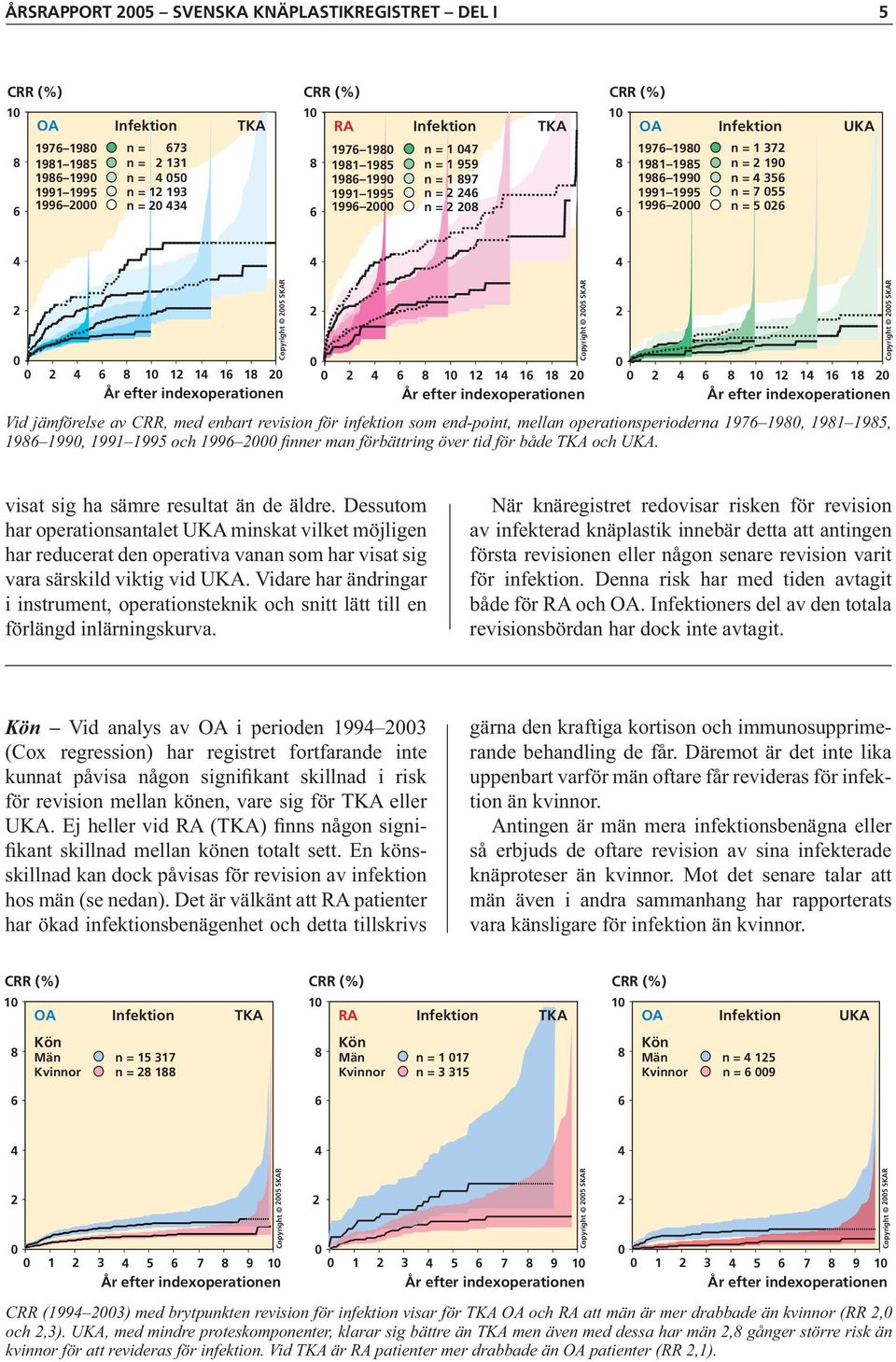 14 16 18 2 Copyright 2 SKAR 2 2 4 6 8 1 12 14 16 18 2 Vid jämförelse av CRR, med enbart revision för infektion som end-point, mellan operationsperioderna 1976 198, 1981 198, 1986 199, 1991 199 och