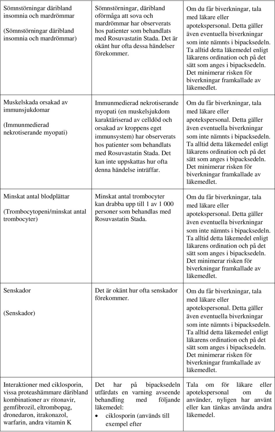 dronedaron, itrakonazol, warfarin, andra vitamin K Sömnstörningar, däribland oförmåga att sova och mardrömmar har observerats hos patienter som behandlats med Rosuvastatin Stada.