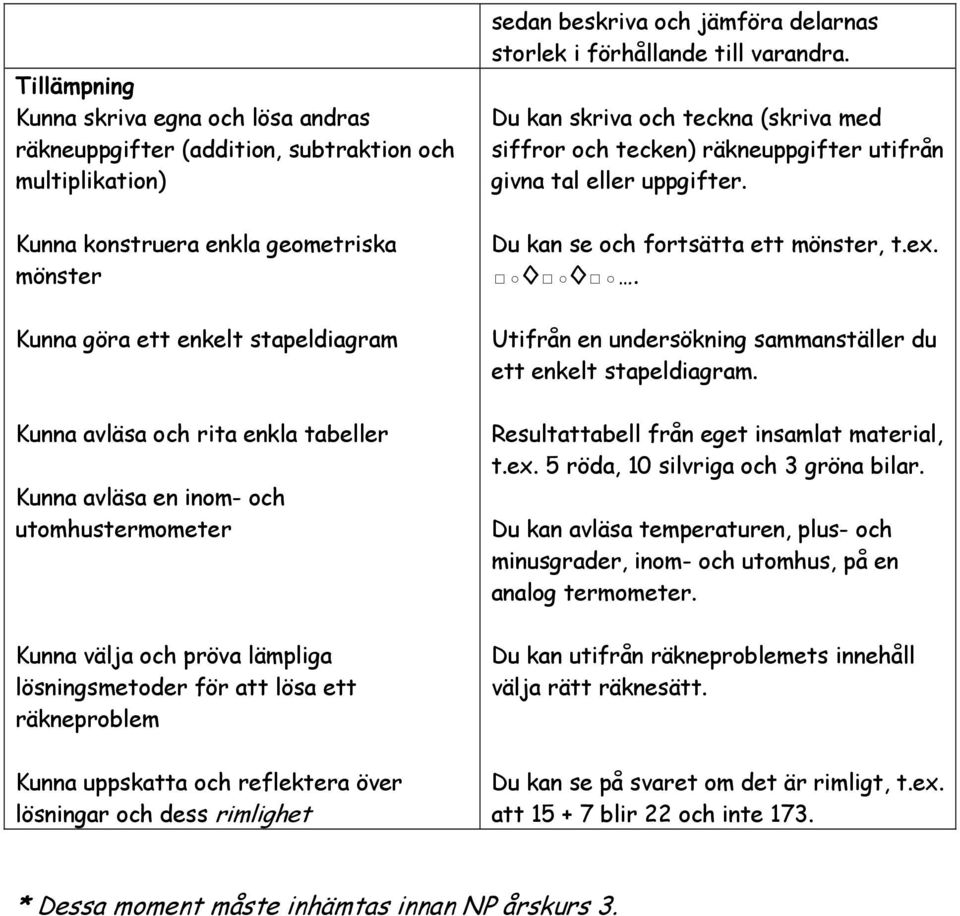 rimlighet sedan beskriva och jämföra delarnas storlek i förhållande till varandra. Du kan skriva och teckna (skriva med siffror och tecken) räkneuppgifter utifrån givna tal eller uppgifter.