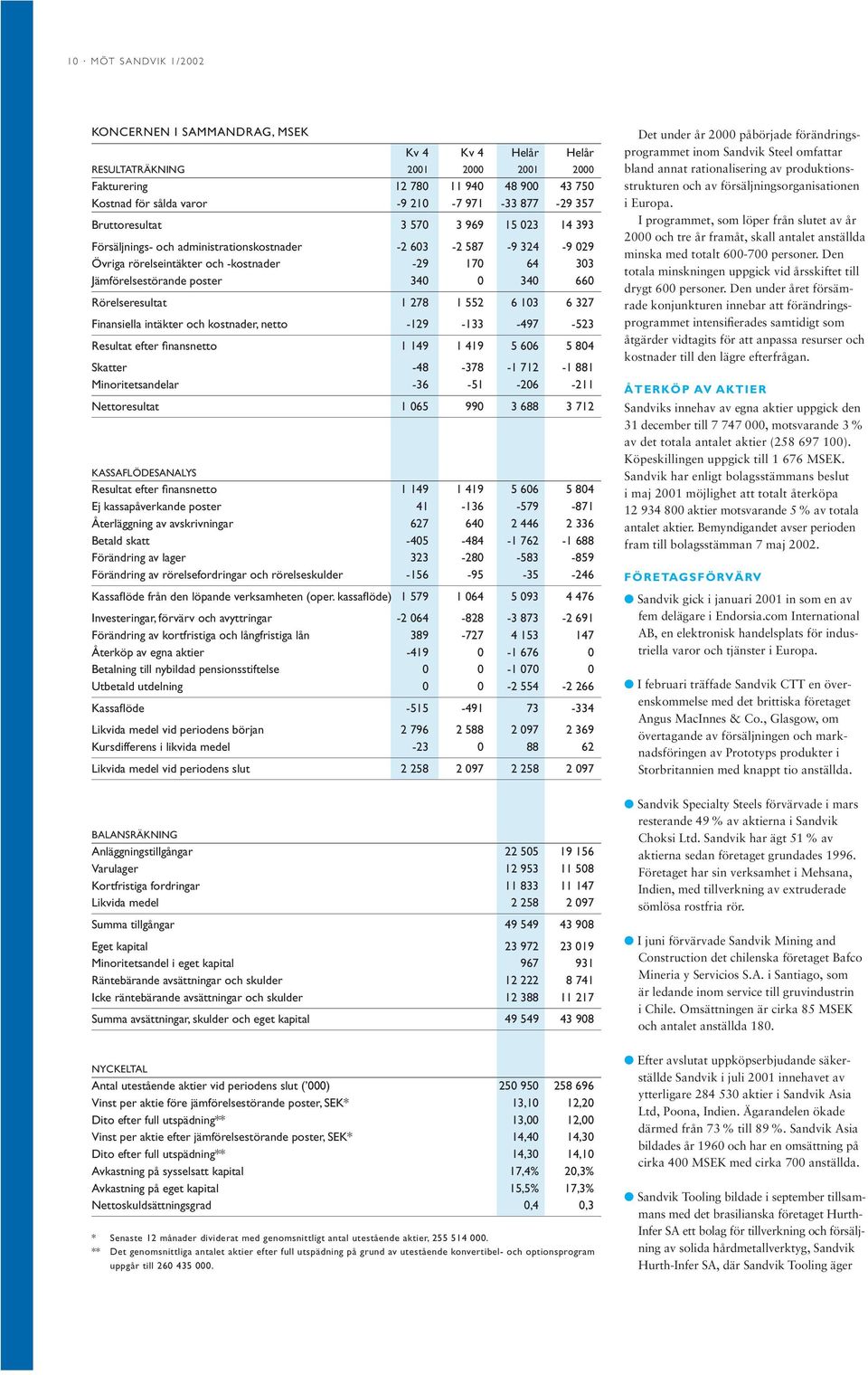 660 Rörelseresultat 1 278 1 552 6 103 6 327 Finansiella intäkter och kostnader, netto -129-133 -497-523 Resultat efter finansnetto 1 149 1 419 5 606 5 804 Skatter -48-378 -1 712-1 881