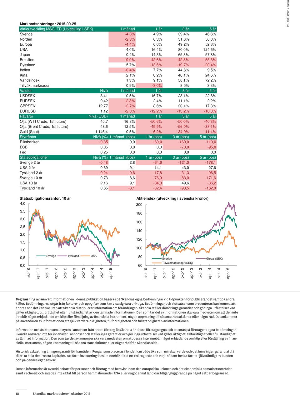 56,1% 72,2% Tillväxtmarknader 0,9% -8,0% 8,5% 3,3% Valutor Nivå 1 månad 1 år 3 år 5 år USDSEK 8,41 0,5% 16,7% 28,1% 22,8% EURSEK 9,42-2,3% 2,4% 11,1% 2,2% GBPSEK 12,77-2,7% 8,6% 20,1% 17,8% EURUSD