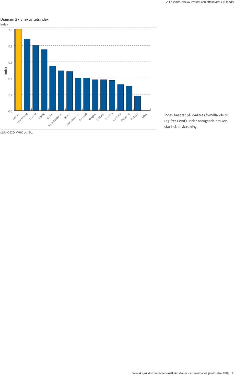 Frankrike Österrike Portugal USA Index baserat på kvalitet i förhållande till utgifter (kvot) under antagande om