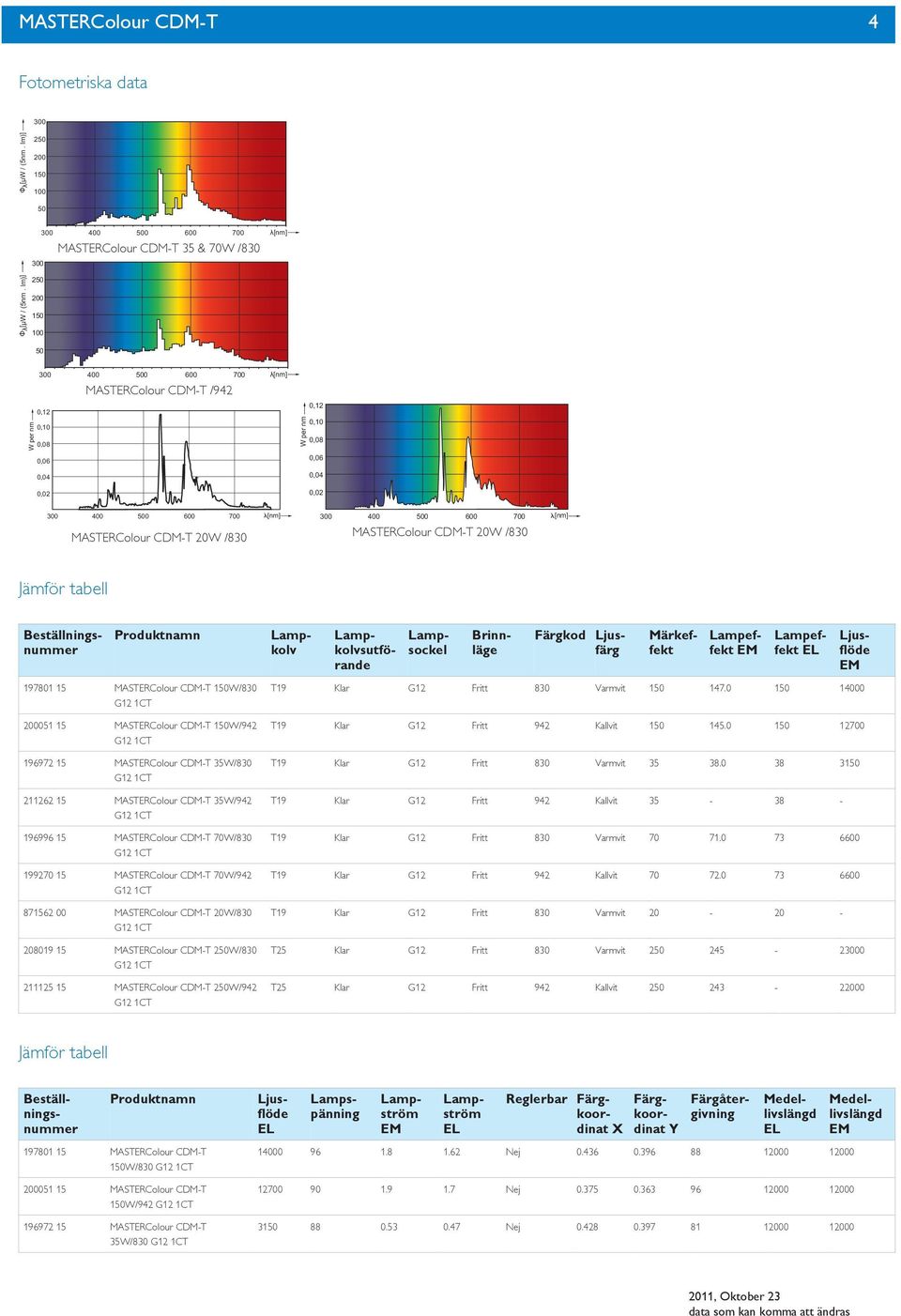 [nm] 300 400 500 600 700 MASTERColour CDM-T 20W /830 [nm] Lampkolv Lampkolvsutförande Lampsockel Brinnläge Färgkod Ljusfärg Märkeffekt Lampeffekt Lampeffekt 197801 15 MASTERColour CDM-T 150W/830