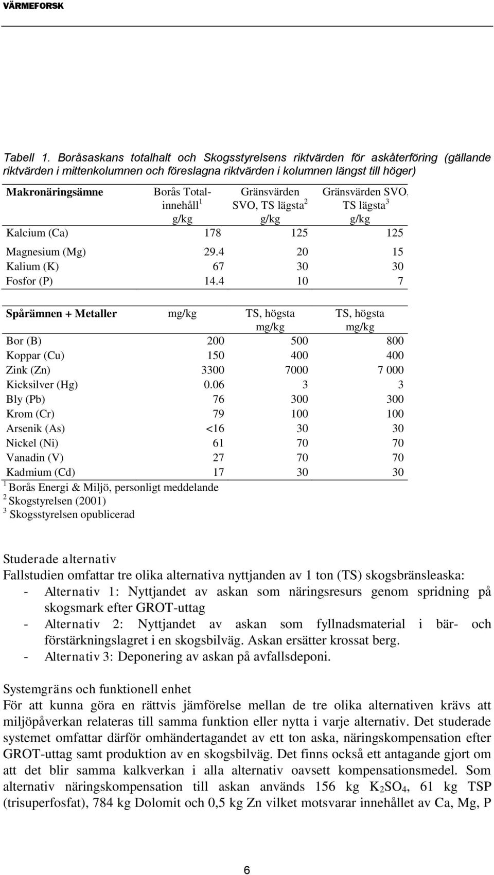 Gränsvärden Gränsvärden SVO, innehåll 1 SVO, TS lägsta 2 TS lägsta 3 g/kg g/kg g/kg Kalcium (Ca) 178 125 125 Magnesium (Mg) 29.4 20 15 Kalium (K) 67 30 30 Fosfor (P) 14.