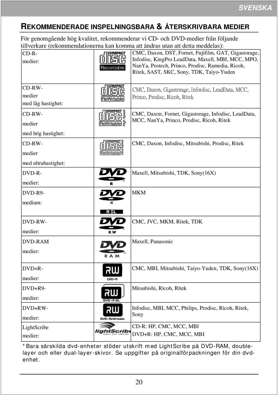 SKC, Sony, TDK, Taiyo-Yuden CD-RWmedier med låg hastighet: CD-RWmedier med hög hastighet: CD-RWmedier med ultrahastighet: DVD-Rmedier: DVD-R9- medium: CMC, Daxon, Gigastorage, Infordisc, LeadData,