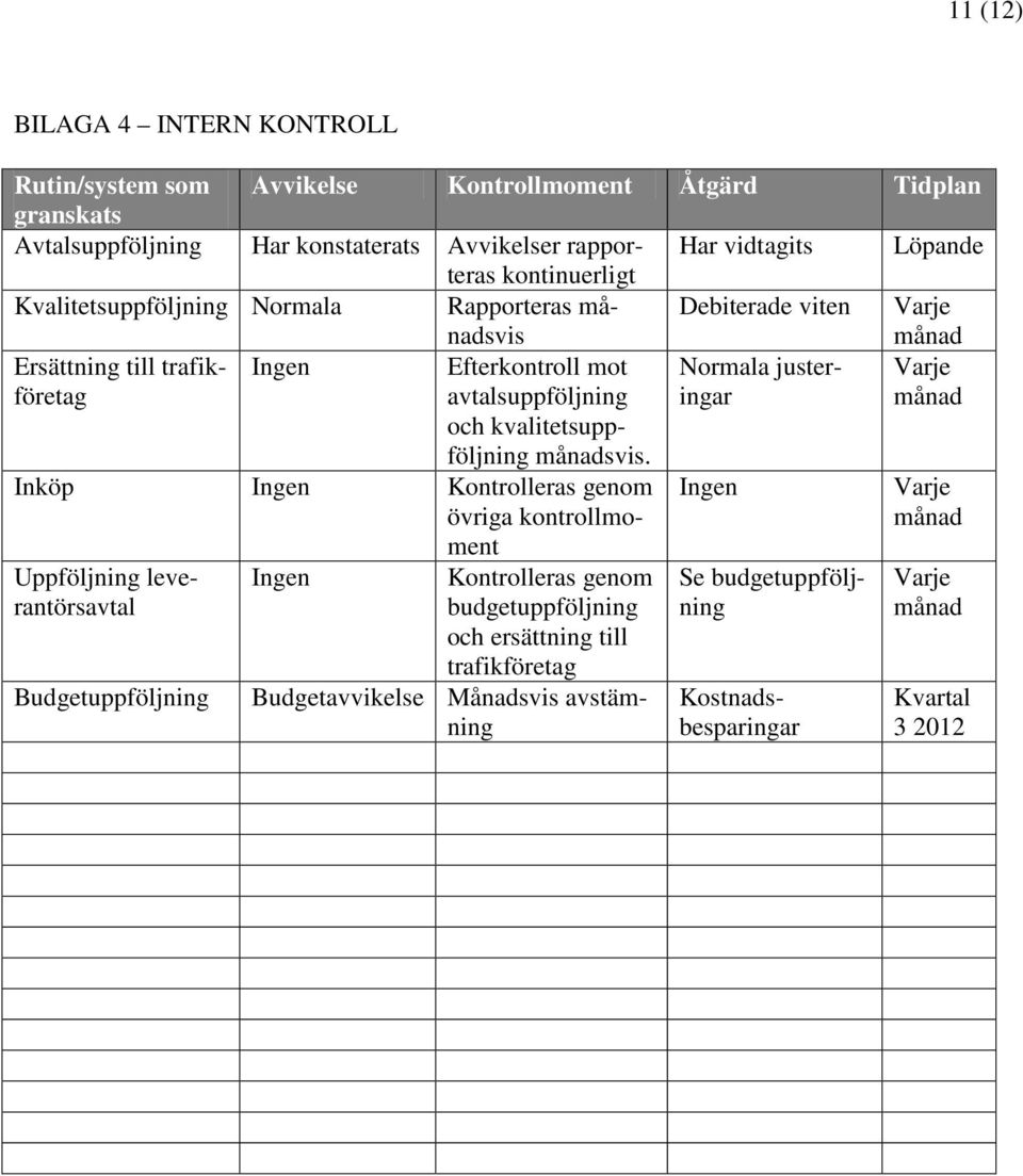 kvalitetsupp- Normala justeringar Varje månad följning månadsvis.