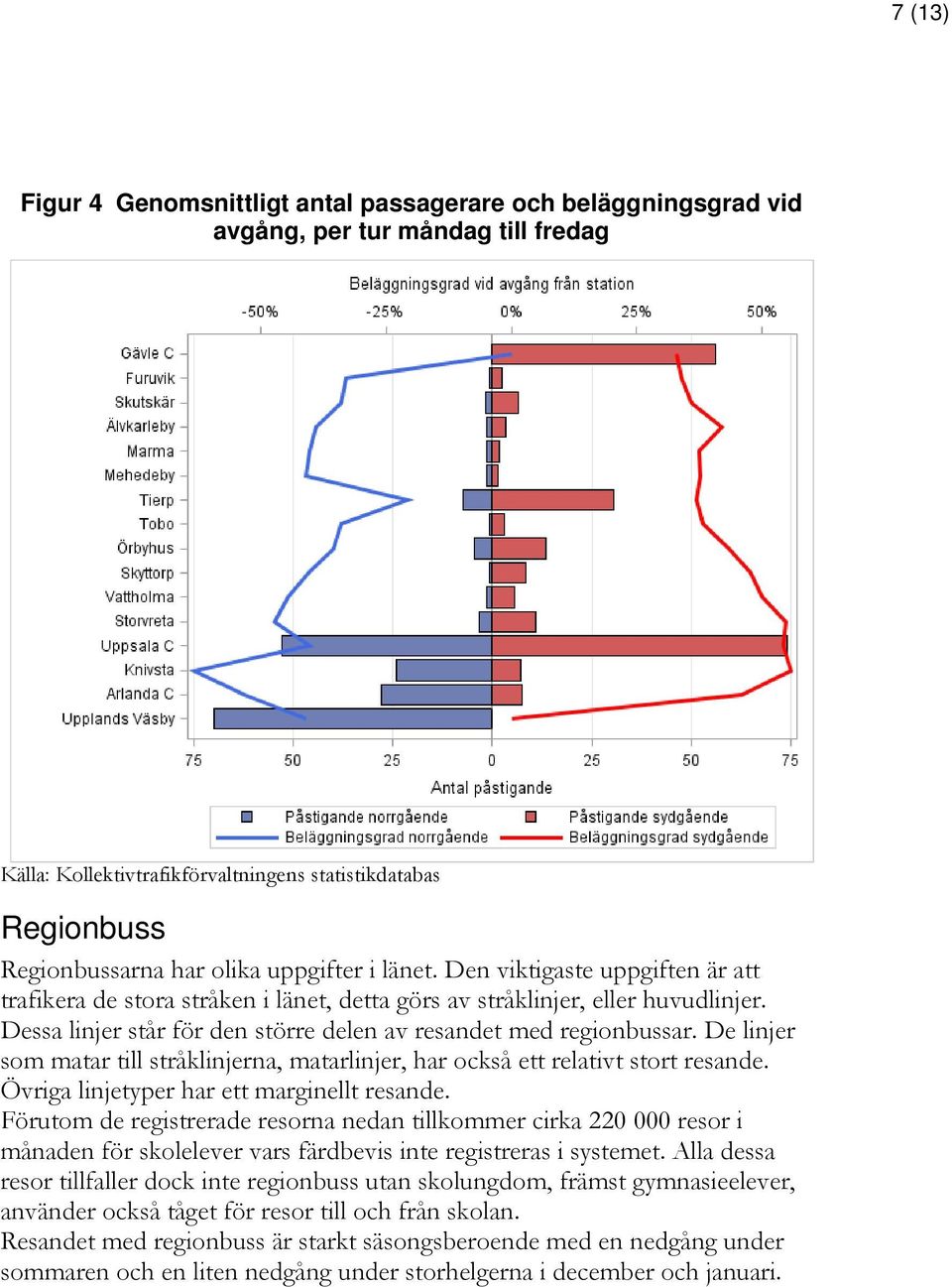 Dessa linjer står för den större delen av resandet med regionbussar. De linjer som matar till stråklinjerna, matarlinjer, har också ett relativt stort resande.