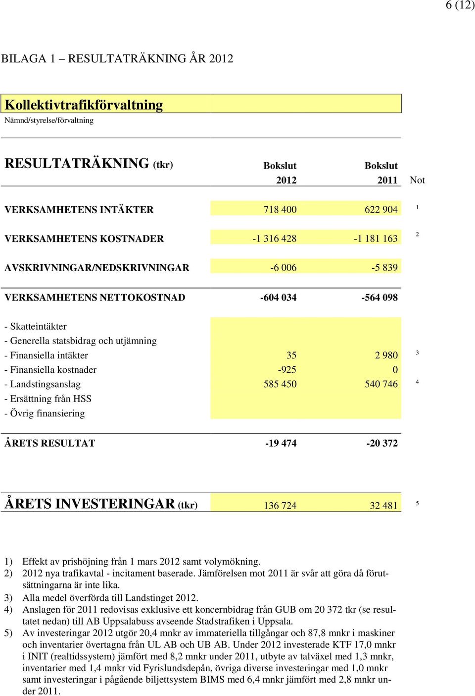 Finansiella intäkter 35 2 980 3 - Finansiella kostnader -925 0 - Landstingsanslag 585 450 540 746 4 - Ersättning från HSS - Övrig finansiering ÅRETS RESULTAT -19 474-20 372 ÅRETS INVESTERINGAR (tkr)