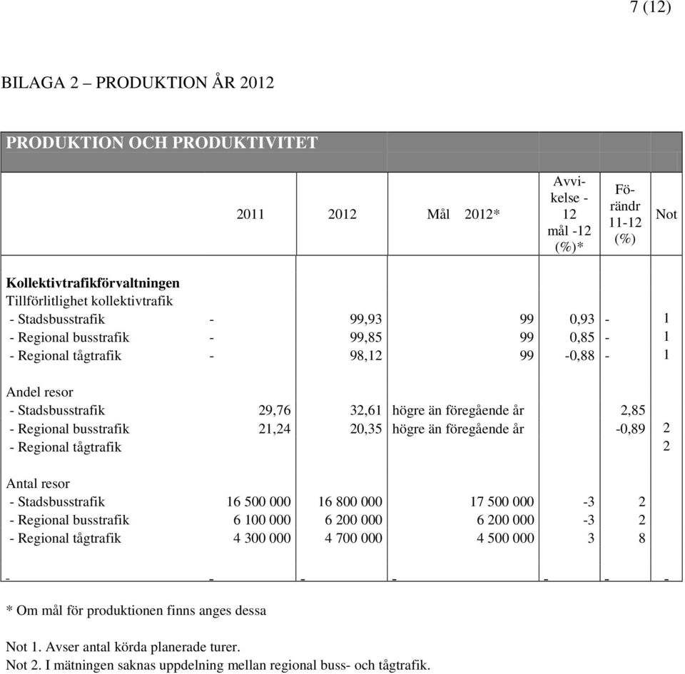 busstrafik 21,24 20,35 högre än föregående år -0,89 2 - Regional tågtrafik 2 Antal resor - Stadsbusstrafik 16 500 000 16 800 000 17 500 000-3 2 - Regional busstrafik 6 100 000 6 200 000 6 200 000-3 2