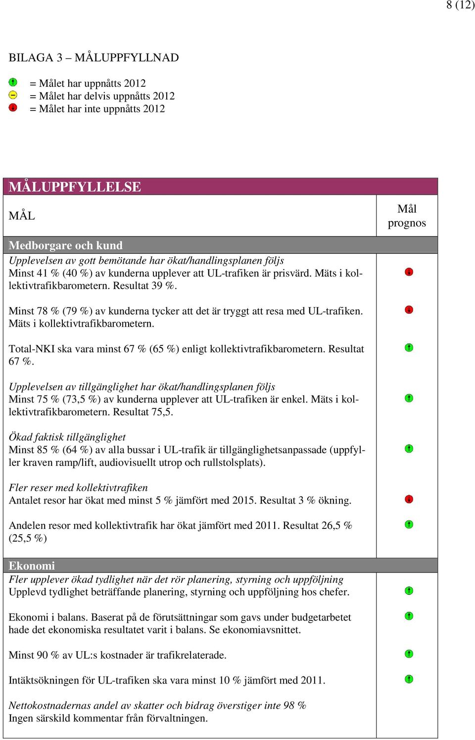 Minst 78 % (79 %) av kunderna tycker att det är tryggt att resa med UL-trafiken. Mäts i kollektivtrafikbarometern. Total-NKI ska vara minst 67 % (65 %) enligt kollektivtrafikbarometern. Resultat 67 %.