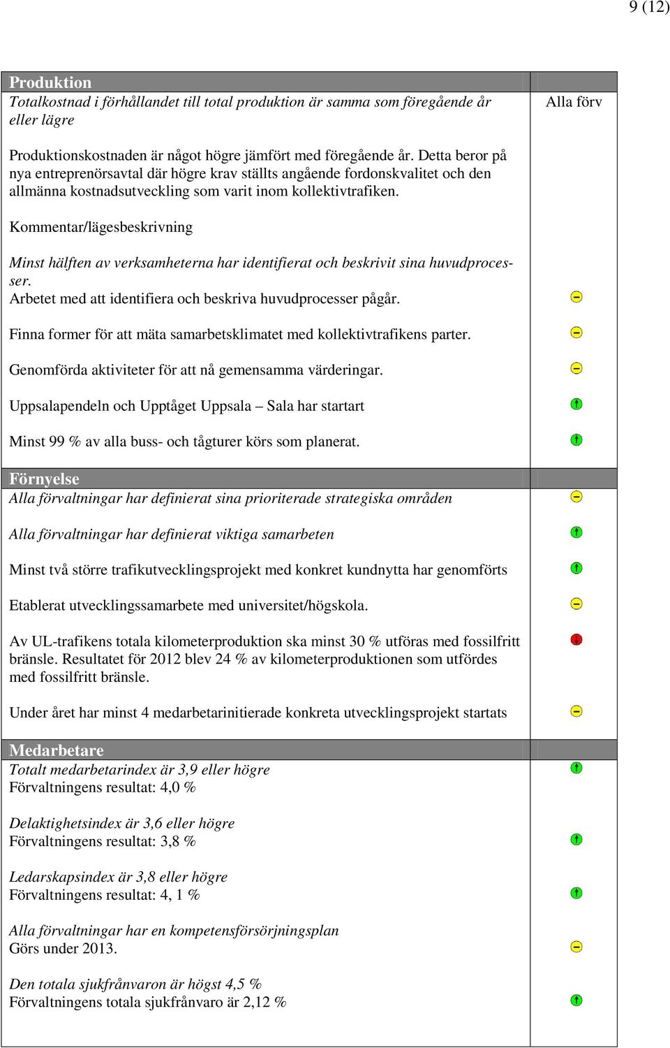 Kommentar/lägesbeskrivning Minst hälften av verksamheterna har identifierat och beskrivit sina huvudprocesser. Arbetet med att identifiera och beskriva huvudprocesser pågår.