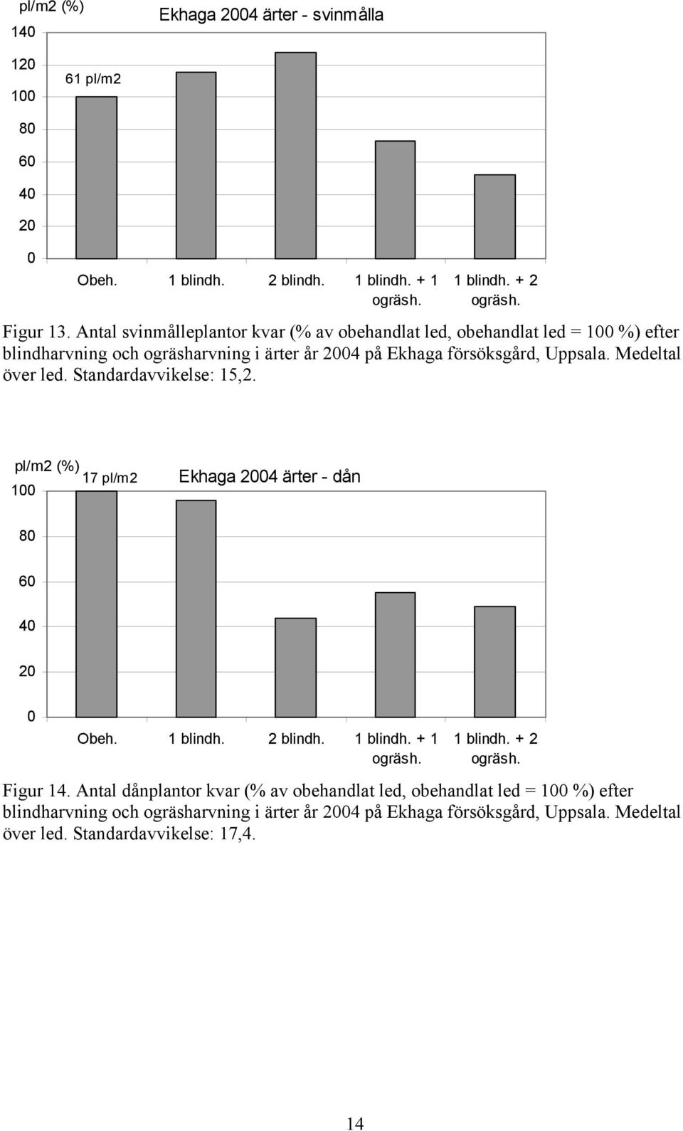 Medeltal över led. Standardavvikelse: 15,2. pl/m2 (%) 17 pl/m2 Ekhaga 4 ärter - dån 6 4 Obeh. 1 blindh. 2 blindh. 1 blindh. + 1 ogräsh. 1 blindh. + 2 ogräsh.