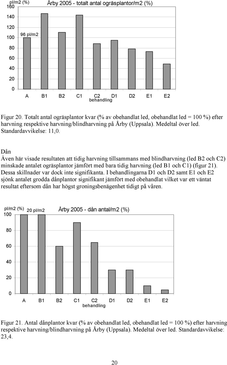 Dån Även här visade resultaten att tidig harvning tillsammans med blindharvning (led B2 och C2) minskade antalet ogräsplantor jämfört med bara tidig harvning (led B1 och C1) (figur 21).