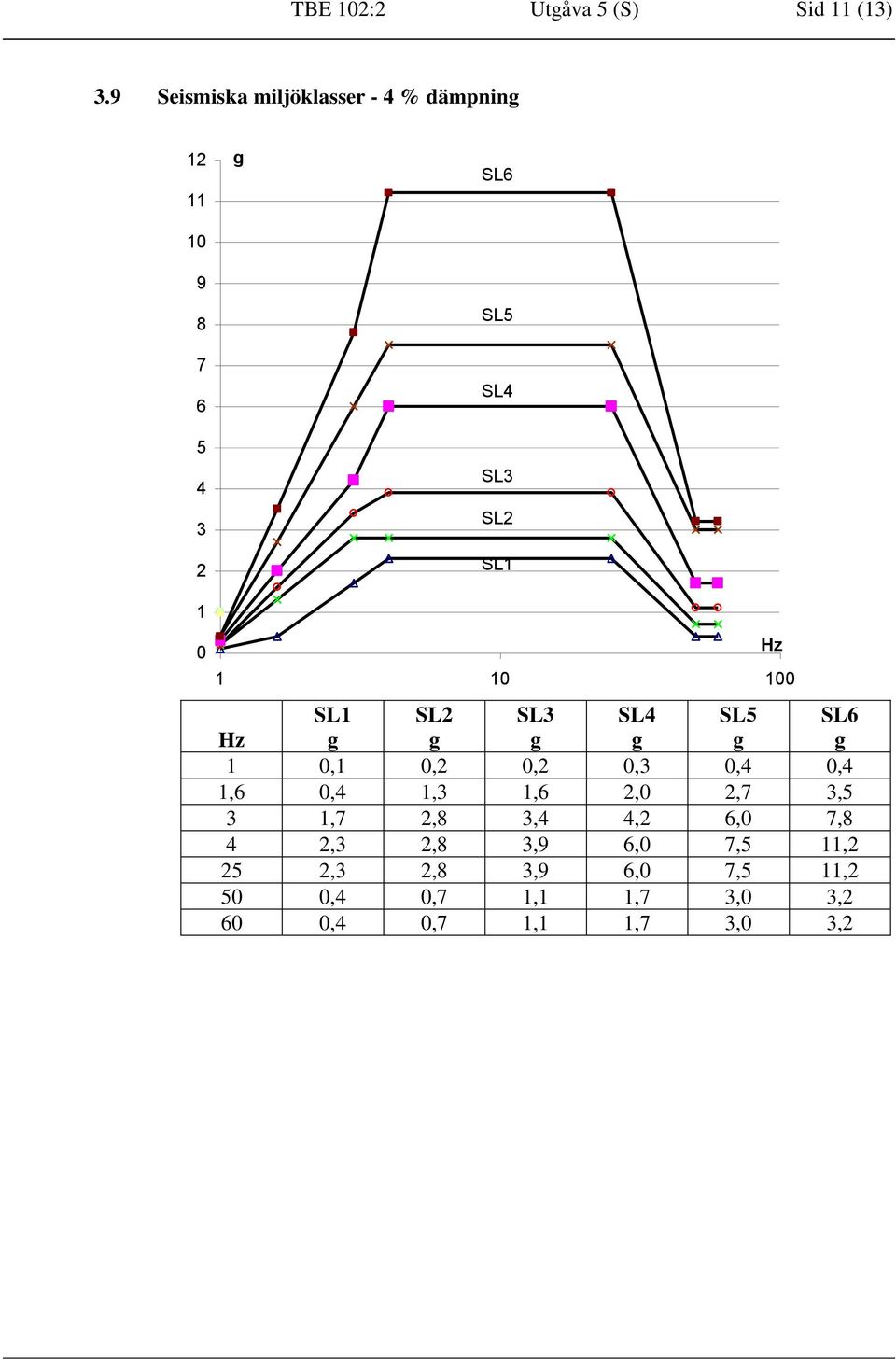 1 10 100 Hz SL1 SL2 SL3 SL4 1 0,1 0,2 0,2 0,3 0,4 0,4 1,6 0,4 1,3 1,6 2,0 2,7 3,5 3