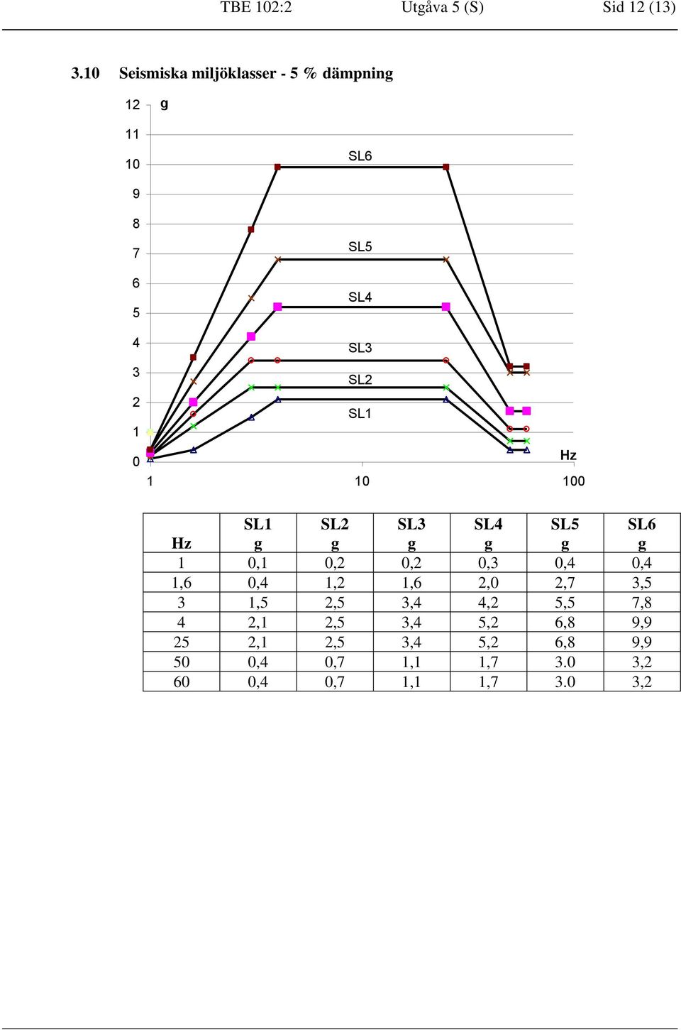 Hz 1 10 100 Hz SL1 SL2 SL3 SL4 1 0,1 0,2 0,2 0,3 0,4 0,4 1,6 0,4 1,2 1,6 2,0 2,7 3,5