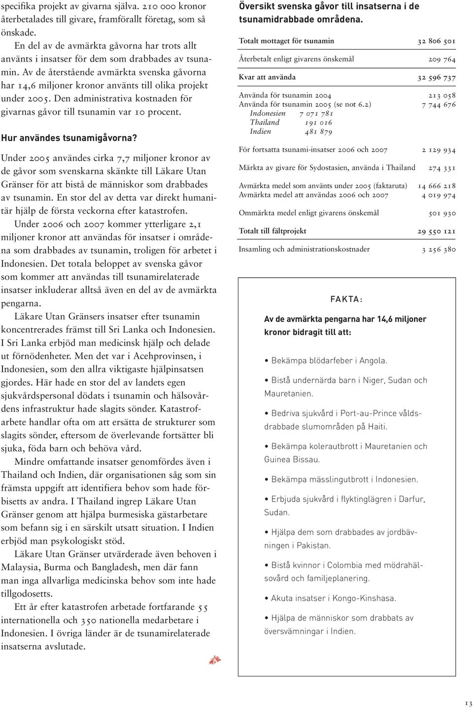 Av de återstående avmärkta svenska gåvorna har 14,6 miljoner kronor använts till olika projekt under 2005. Den administrativa kostnaden för givarnas gåvor till tsunamin var 10 procent.