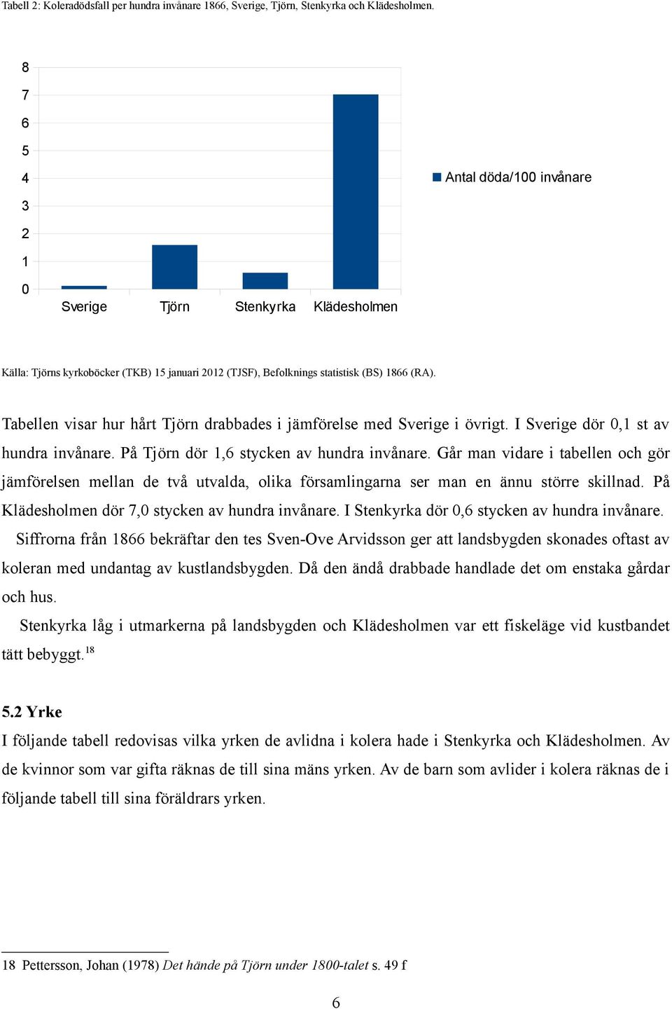 Tabellen visar hur hårt Tjörn drabbades i jämförelse med Sverige i övrigt. I Sverige dör 0,1 st av hundra invånare. På Tjörn dör 1,6 stycken av hundra invånare.