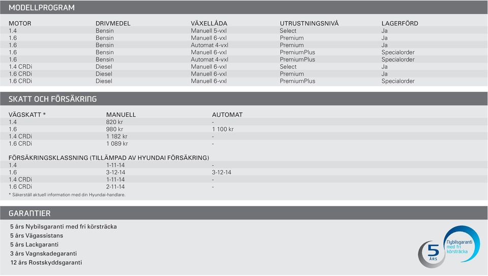 6 CRDi Diesel Manuell 6-vxl PremiumPlus Specialorder SKATT OCH FÖRSÄKRING VÄGSKATT * ManueLL automat 1.4 820 kr - 1.6 980 kr 1 100 kr 1.4 CRDi 1 182 kr - 1.