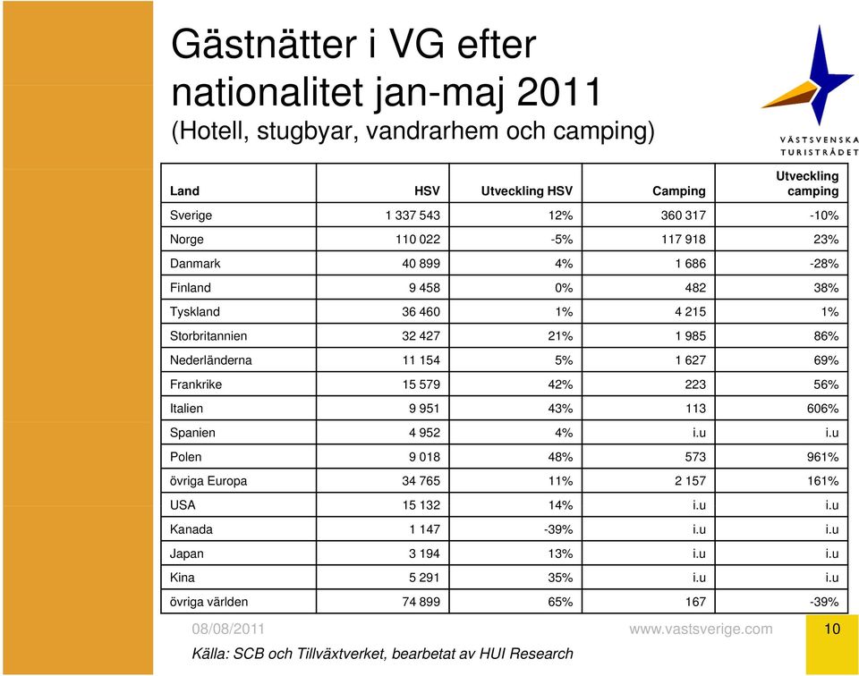 Nederländerna 11 154 5% 1 627 69% Frankrike 15 579 42% 223 56% Italien 9 951 43% 113 606% Spanien 4 952 4% i.u i.