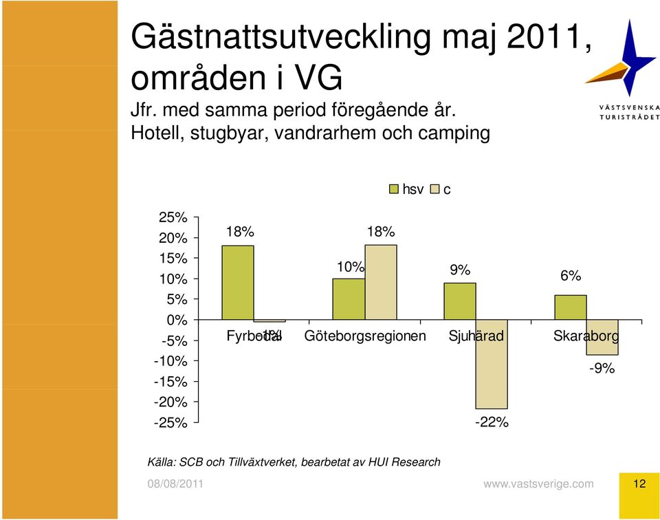 Hotell, stugbyar, och camping hsv c 25% 20% 15% 10% 5% 0% -5% -10%