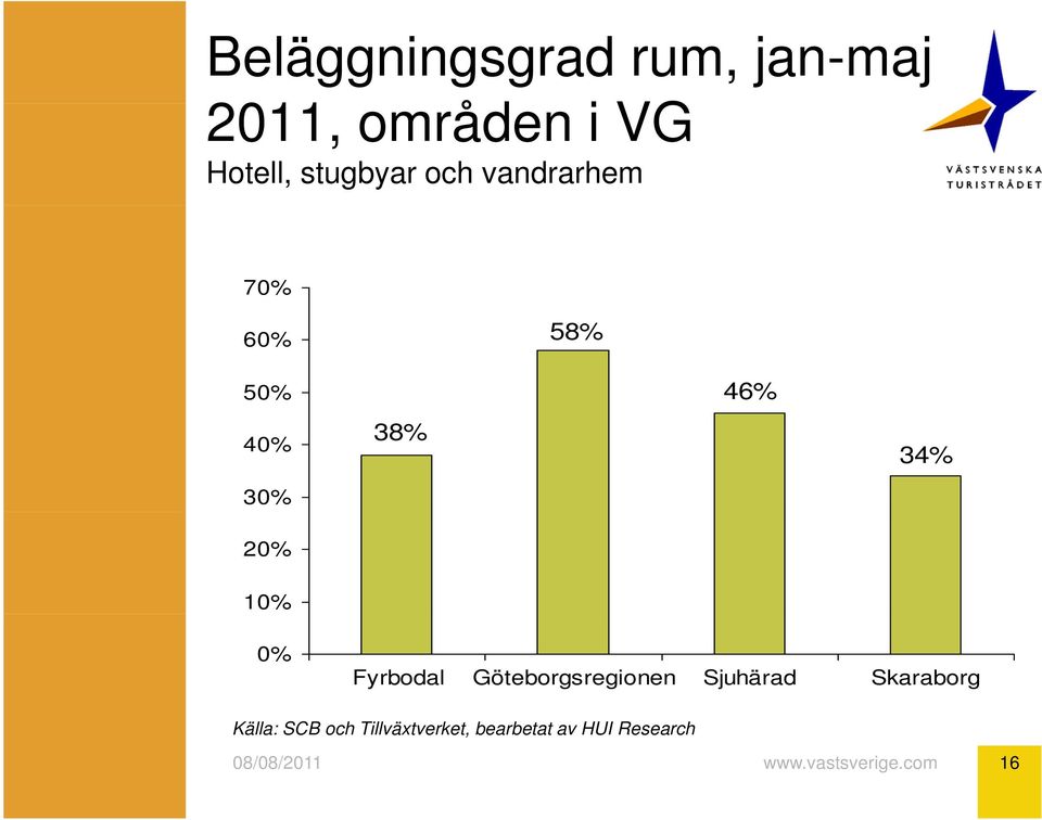 38% 46% 34% 10% 0% Fyrbodal Göteborgsregionen