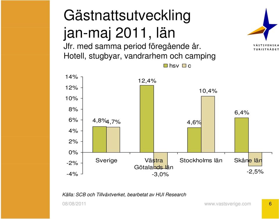 Hotell, stugbyar, och camping hsv c 14% 12% 10% 12,4% 10,4% 8% 6% 4%