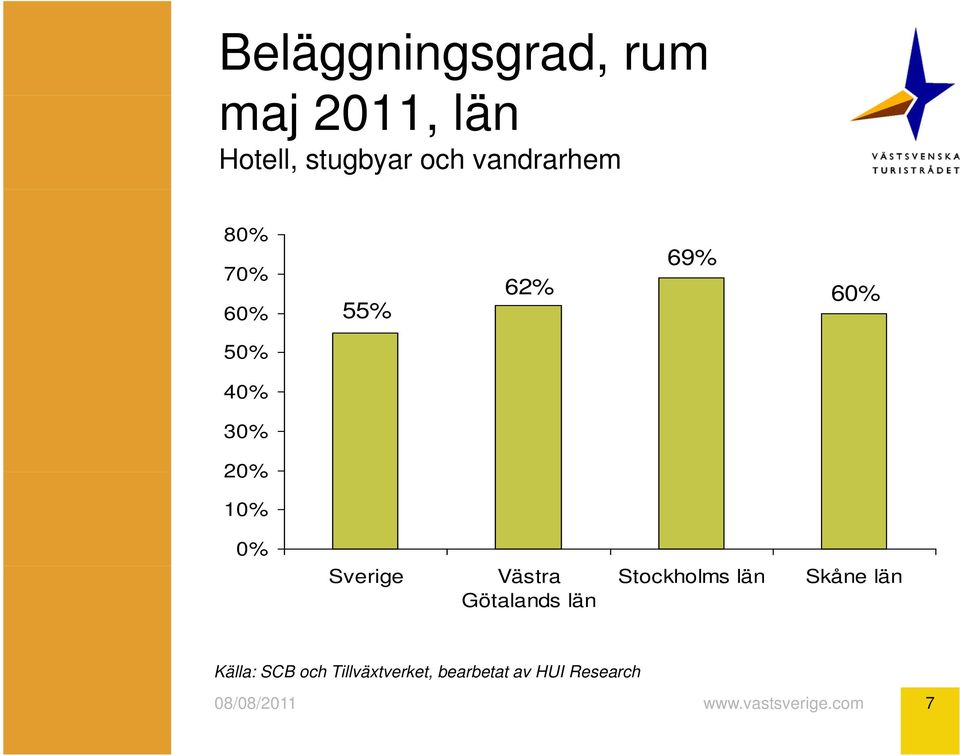 30% 20% 10% 0% Sverige Västra Götalands län