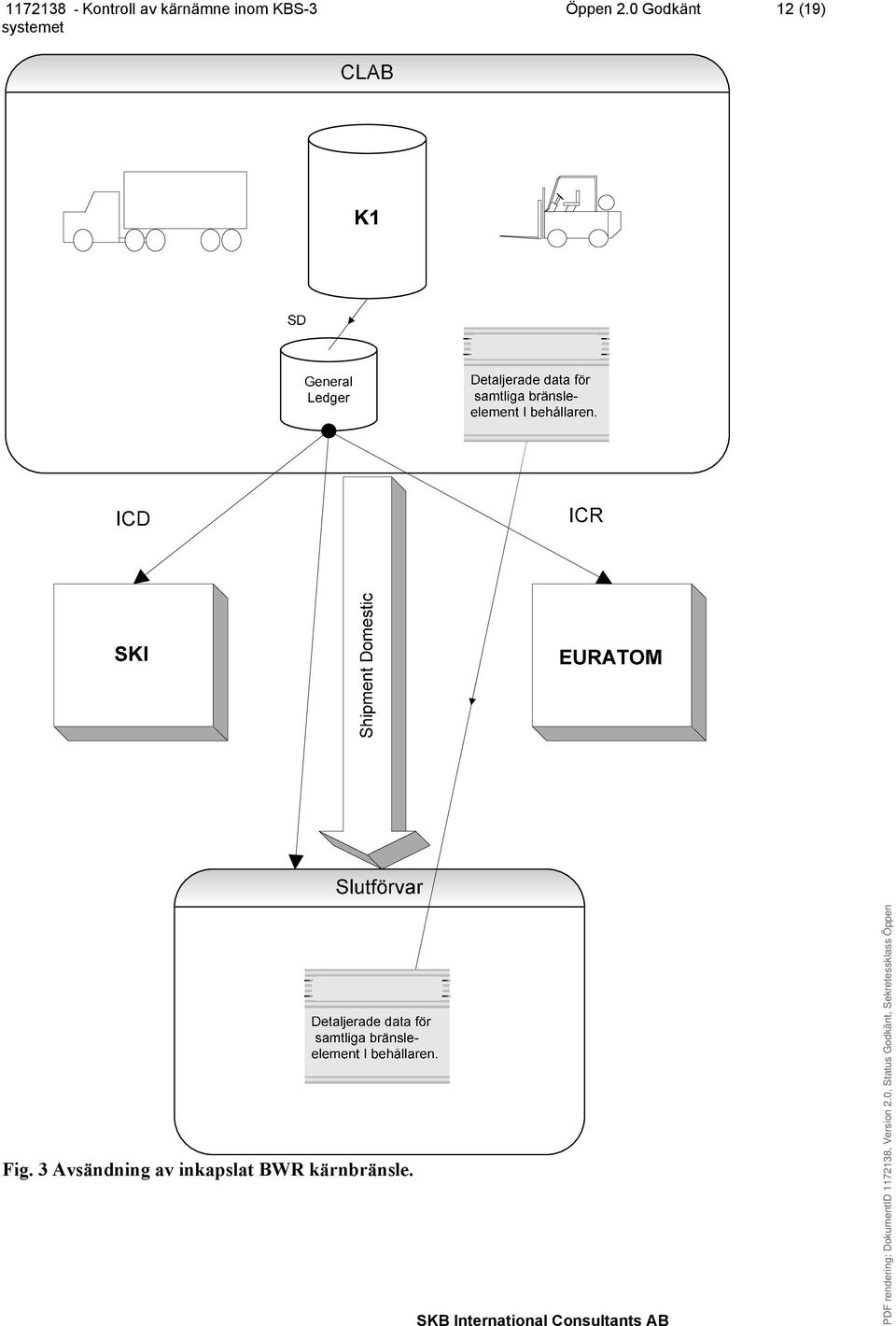 Fig. 3 Avsändning