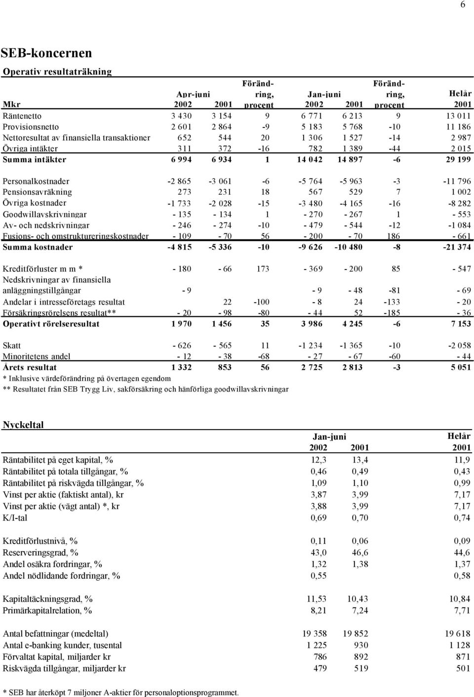 Personalkostnader -2 865-3 061-6 -5 764-5 963-3 -11 796 Pensionsavräkning 273 231 18 567 529 7 1 002 Övriga kostnader -1 733-2 028-15 -3 480-4 165-16 -8 282 Goodwillavskrivningar - 135-134 1-270 -