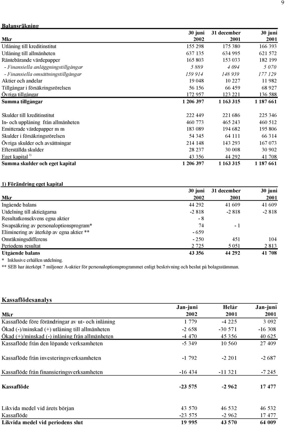 156 66 459 68 927 Övriga tillgångar 172 957 123 221 136 588 Summa tillgångar 1 206 397 1 163 315 1 187 661 Skulder till kreditinstitut 222 449 221 686 225 346 In- och upplåning från allmänheten 460