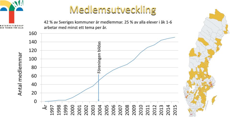 Medlemsutveckling 160 140 120 100 80 60 40 20 0 42 % av Sveriges
