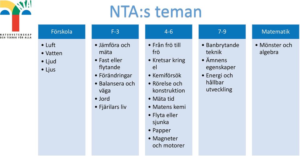 Kemiförsök Rörelse och konstruktion Mäta tid Matens kemi Flyta eller sjunka Papper Magneter