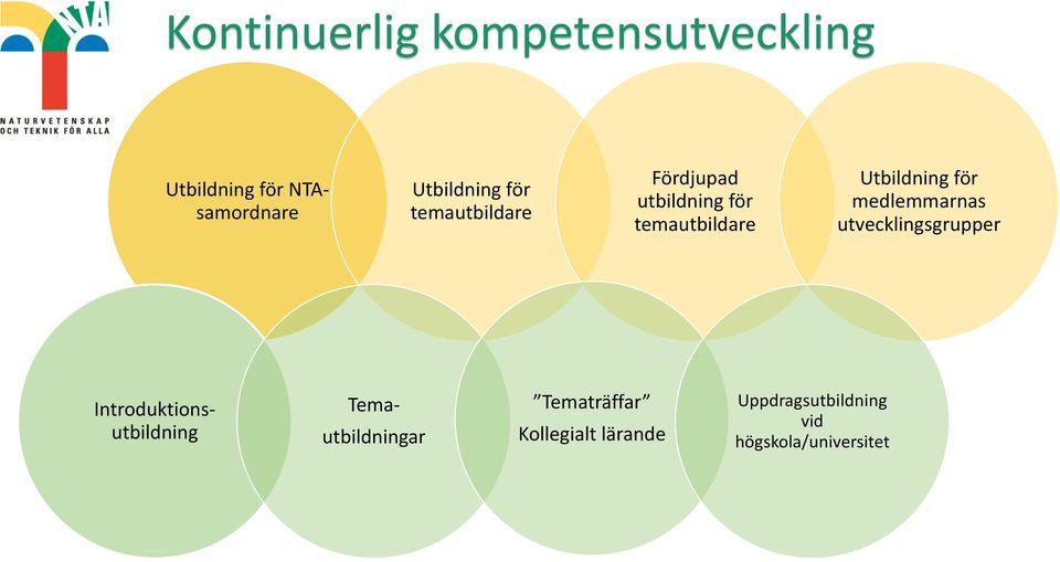 medlemmarnas utvecklingsgrupper Introduktionsutbildning Temautbildningar