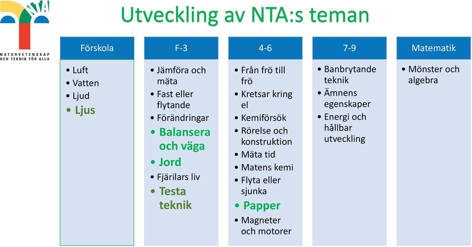 Kretsar kring el Kemiförsök Rörelse och konstruktion Mäta tid Matens kemi Flyta eller sjunka Papper