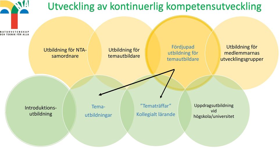 Utbildning för medlemmarnas utvecklingsgrupper Introduktionsutbildning