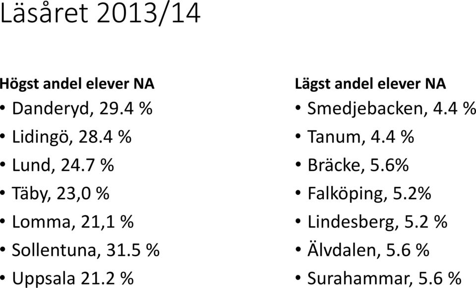 5 % Uppsala 21.2 % Lägst andel elever NA Smedjebacken, 4.4 % Tanum, 4.