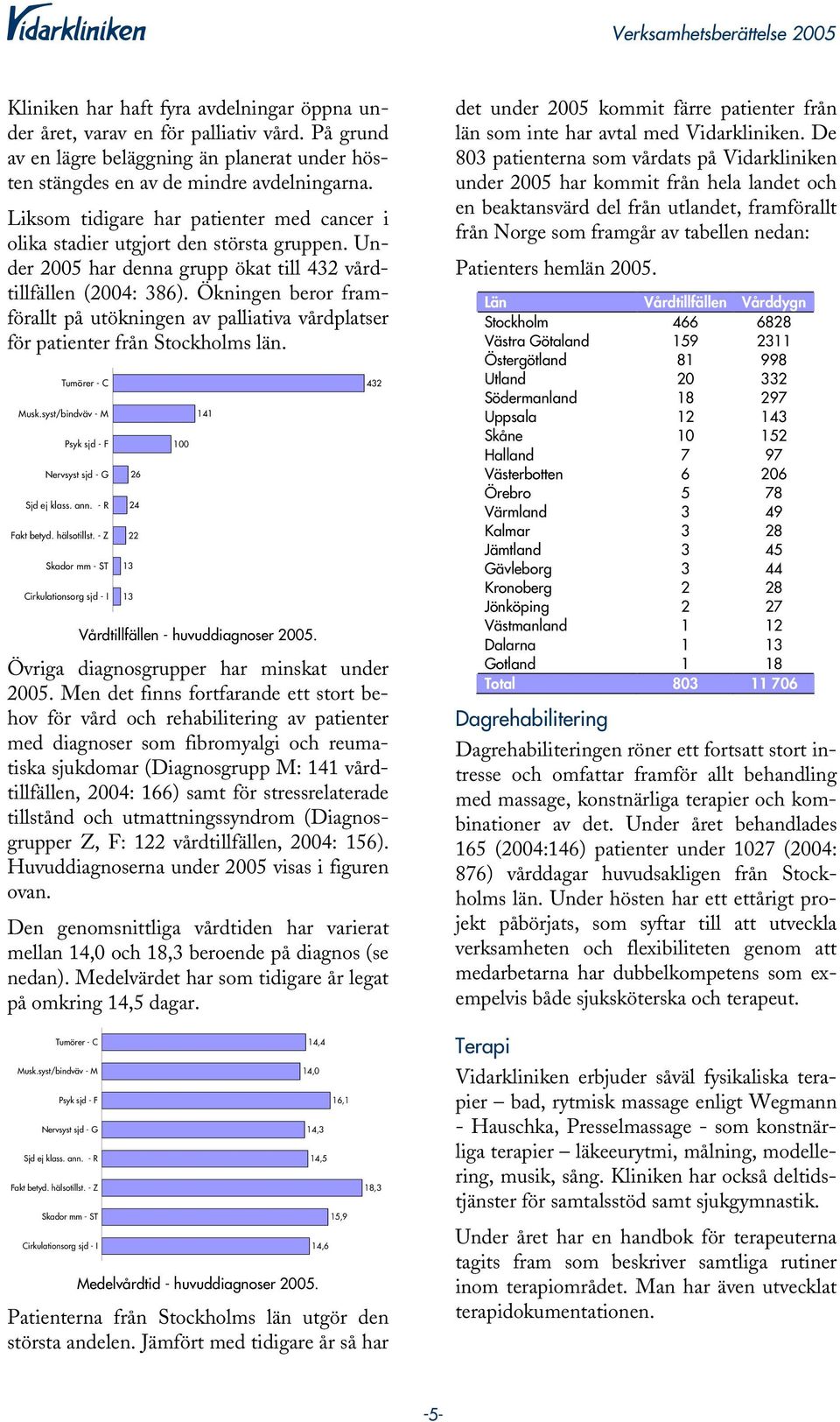 Ökningen beror framförallt på utökningen av palliativa vårdplatser för patienter från Stockholms län. Tumörer - C Musk.syst/bindväv - M Psyk sjd - F Nervsyst sjd - G Sjd ej klass. ann. - R Fakt betyd.