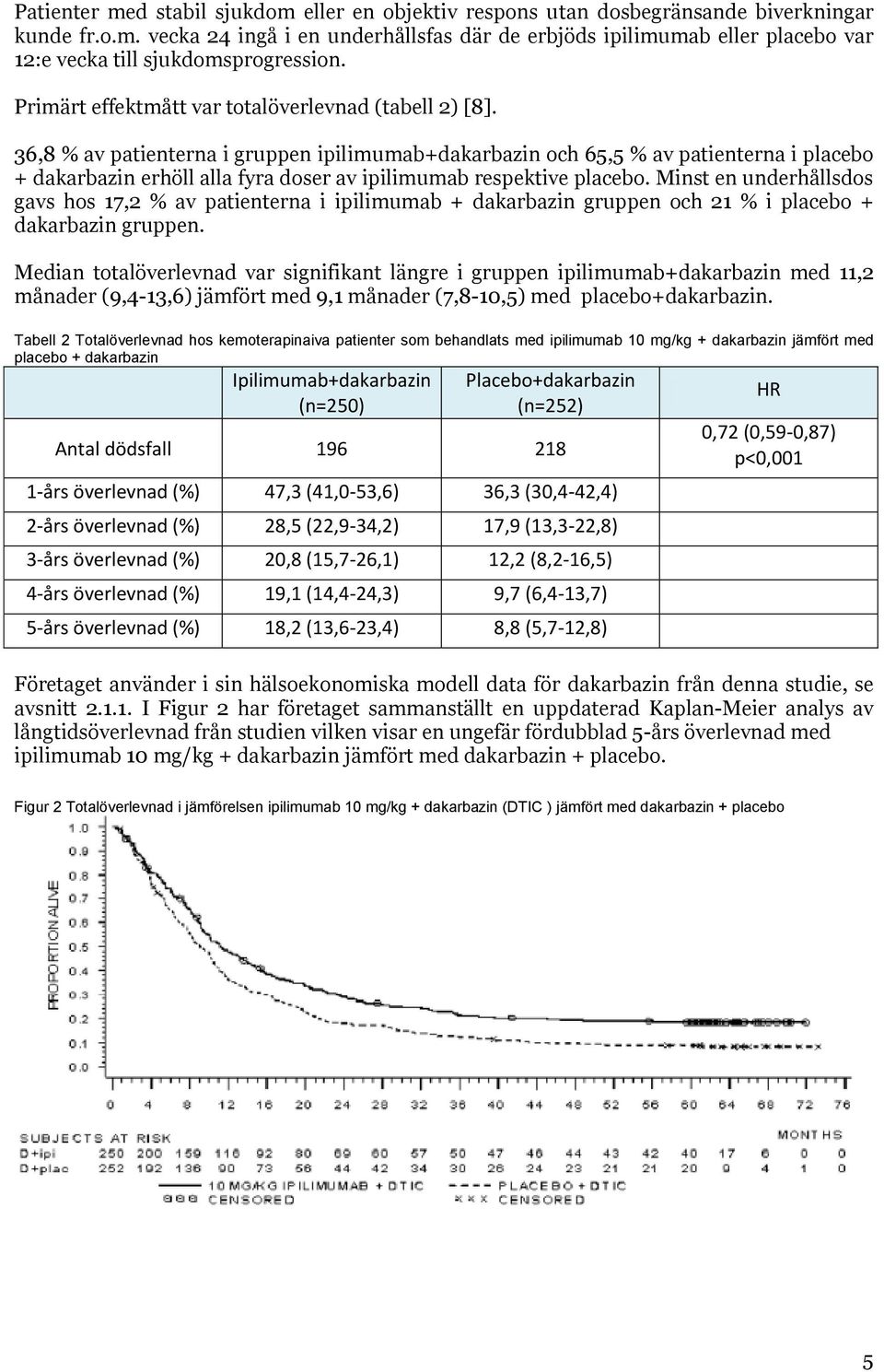 36,8 % av patienterna i gruppen ipilimumab+dakarbazin och 65,5 % av patienterna i placebo + dakarbazin erhöll alla fyra doser av ipilimumab respektive placebo.