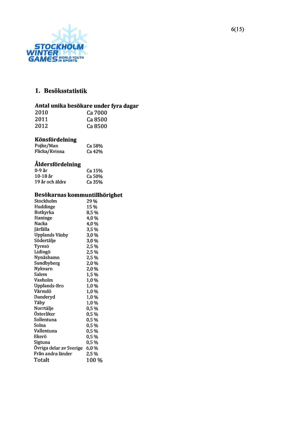 Ca42o/o Ca I5o/o Ca50o/o Ca35o/o Besökarnas kommuntillhörighet Stockholm 29 Huddinge o/o Lío/o Botþrka 8,5o/o Haninge 4,0 Nacka o/o 4,0o/o ärfrilla 3,5o/o Upplands Väsby Södertälje Tyresö