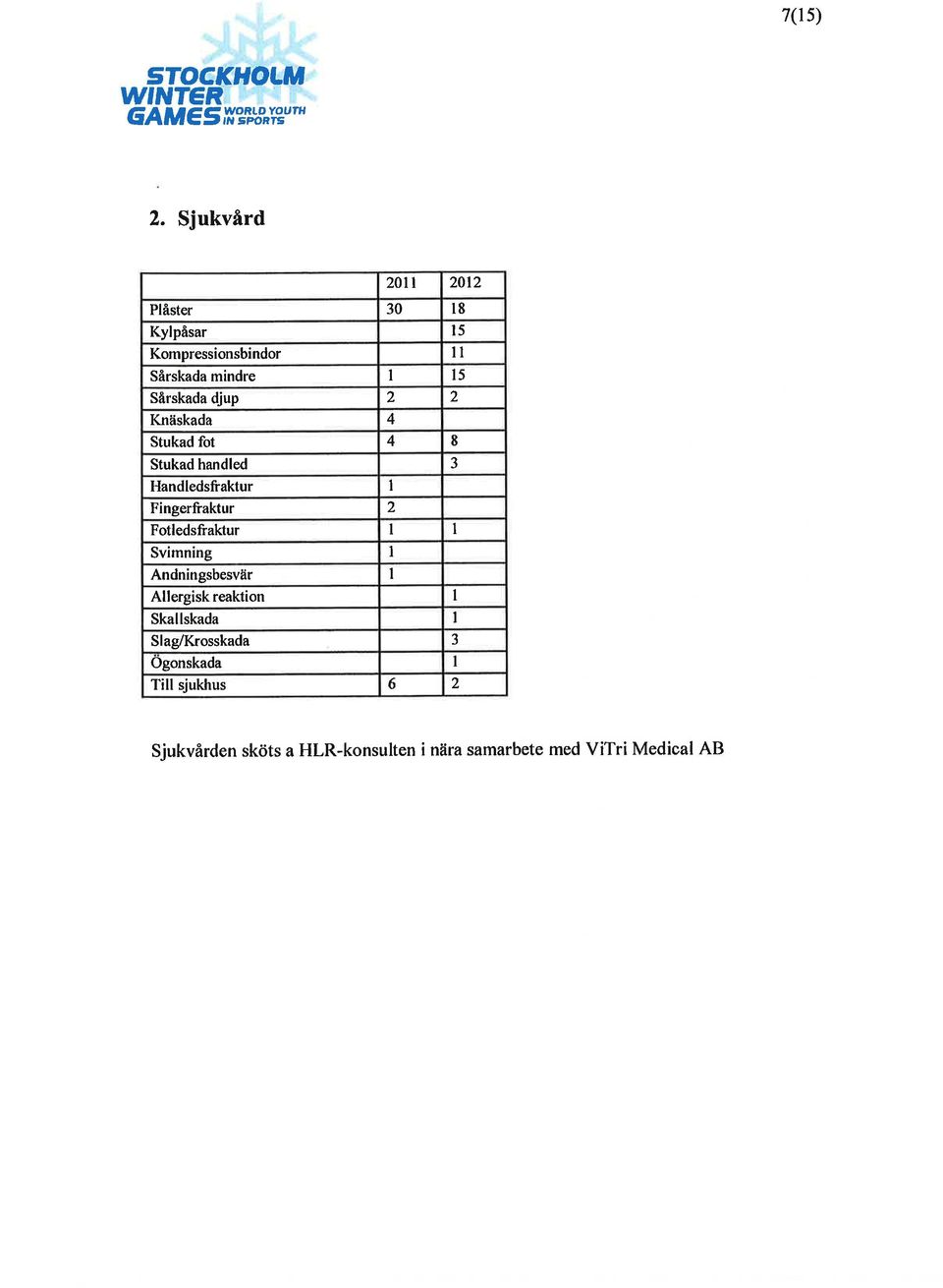 Knäskada 4 Stukad fot 4 8 Stukad handled Handledsfraktur I 3 Fingerfraktur 2 Fotledsfraktur I I Svimning