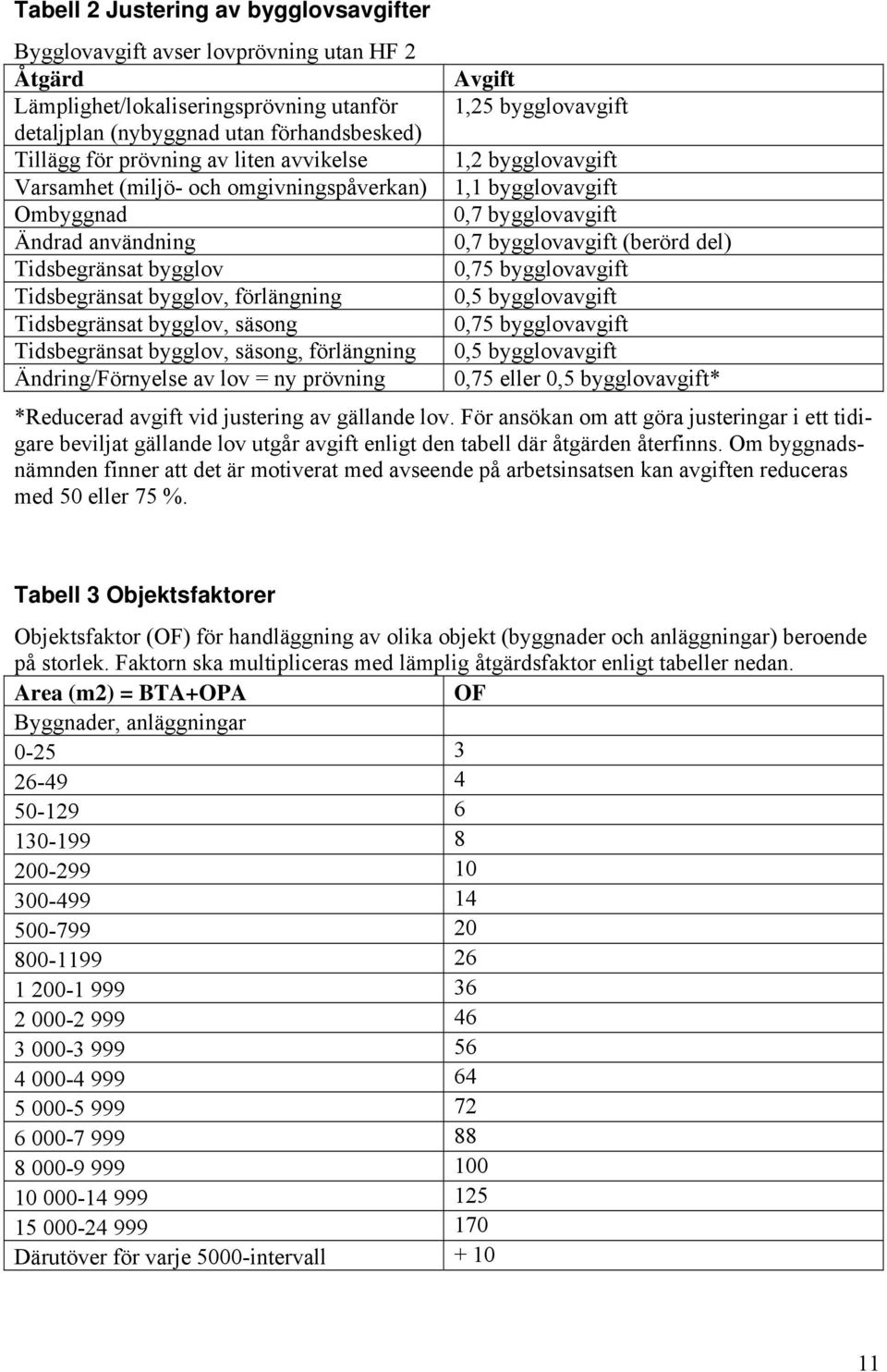 säsong, förlängning Ändring/Förnyelse av lov = ny prövning Avgift 1,25 bygglovavgift 1,2 bygglovavgift 1,1 bygglovavgift 0,7 bygglovavgift 0,7 bygglovavgift (berörd del) 0,75 bygglovavgift 0,5