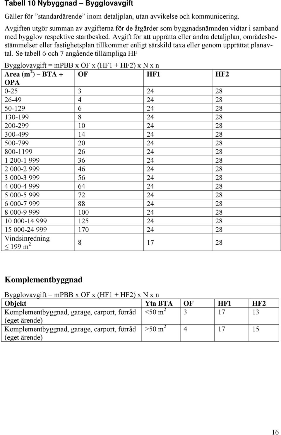 Avgift för att upprätta eller ändra detaljplan, områdesbestämmelser eller fastighetsplan tillkommer enligt särskild taxa eller genom upprättat planavtal.