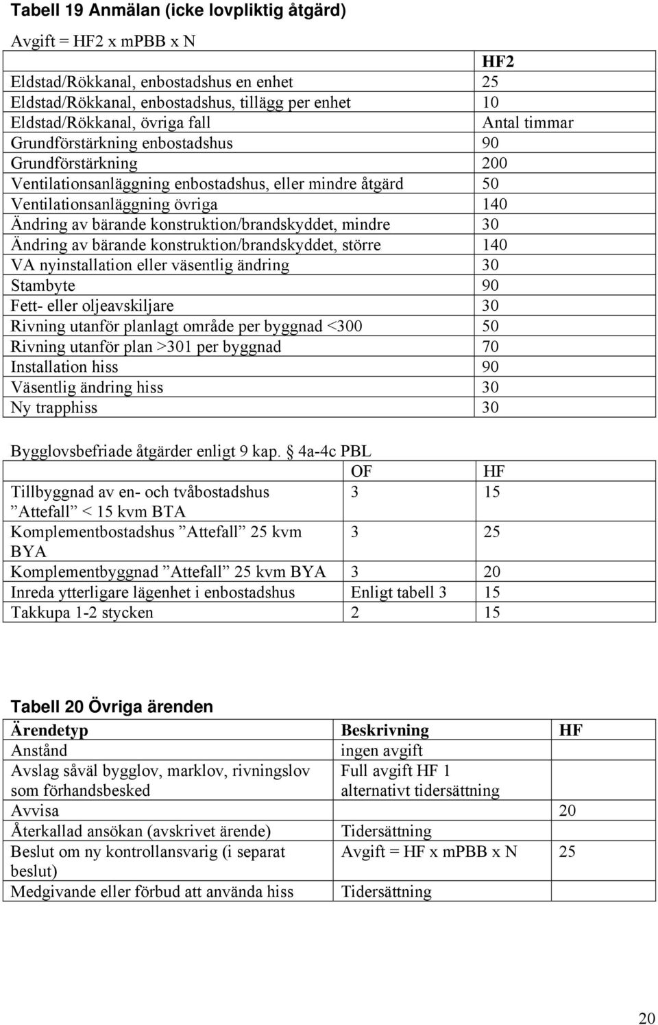 konstruktion/brandskyddet, mindre 30 Ändring av bärande konstruktion/brandskyddet, större 140 VA nyinstallation eller väsentlig ändring 30 Stambyte 90 Fett- eller oljeavskiljare 30 Rivning utanför