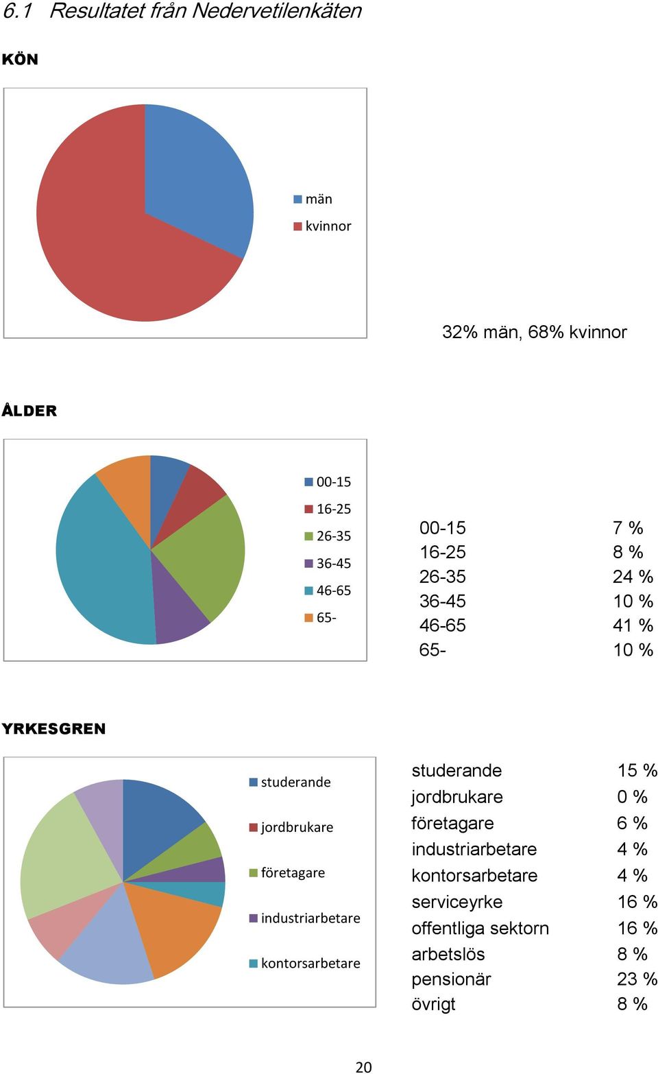 företagare industriarbetare kontorsarbetare studerande 15 % jordbrukare 0 % företagare 6 %