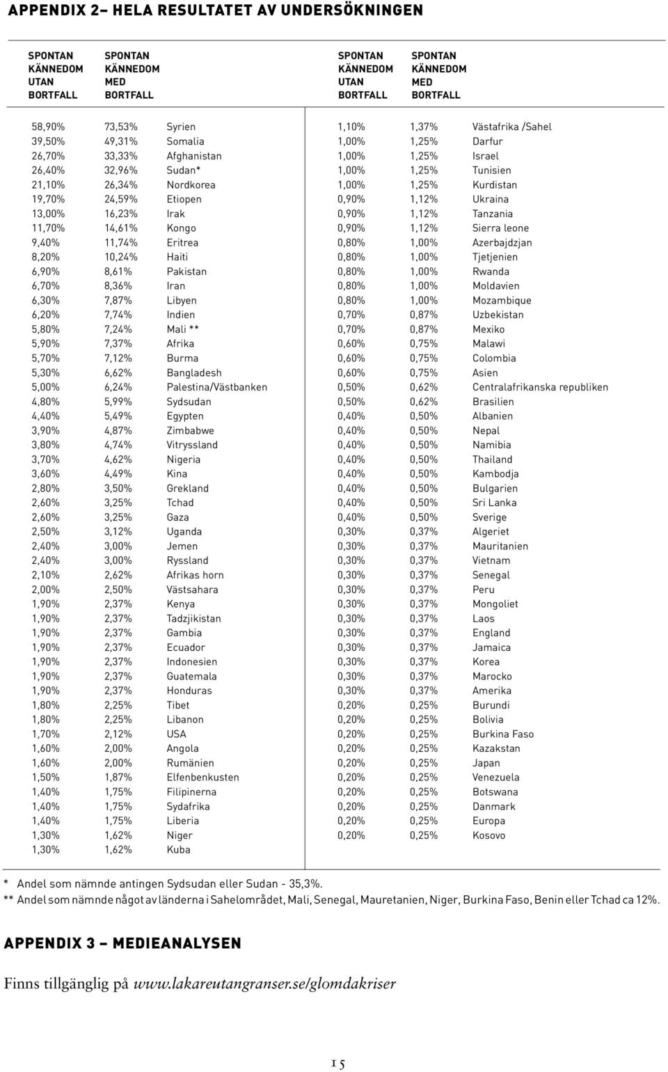 Pakistan 6,70% 8,36% Iran 6,30% 7,87% Libyen 6,20% 7,74% Indien 5,80% 7,24% Mali ** 5,90% 7,37% Afrika 5,70% 7,12% Burma 5,30% 6,62% Bangladesh 5,00% 6,24% Palestina/Västbanken 4,80% 5,99% Sydsudan