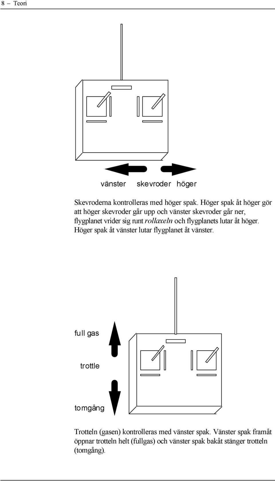 rollaxeln och flygplanets lutar åt höger. Höger spak åt vänster lutar flygplanet åt vänster.